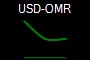 USD-OMR